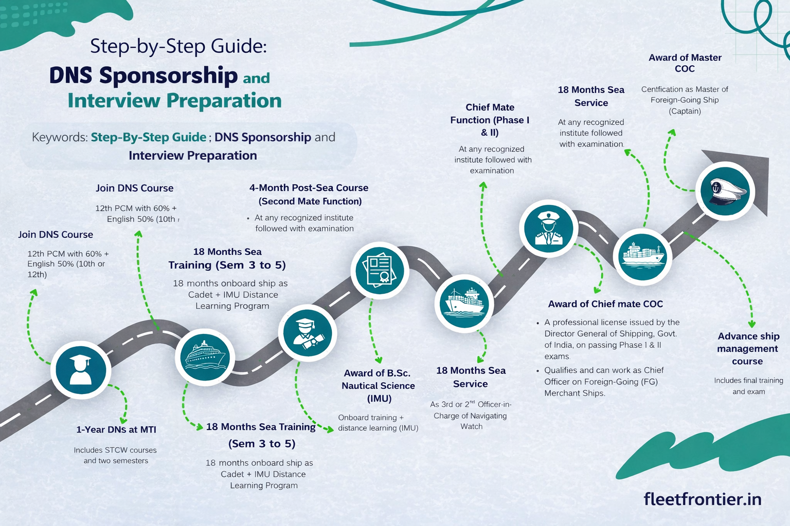 Step-by-Step Guide: DNS Sponsorship and Interview Preparation